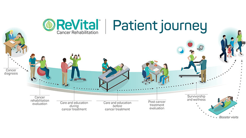 RV Patient Journey